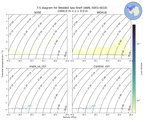 Regional mean of T-S diagram for Weddell Sea Shelf (ANN, 0003-0010)
 -1000.0 m < z < 0.0 m
