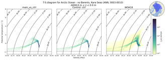 Regional mean of T-S diagram for Arctic Ocean - no Barents, Kara Seas (ANN, 0003-0010)
 -6000.0 m < z < 0.0 m