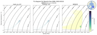Regional mean of T-S diagram for Barents Sea (ANN, 0003-0010)
 -6000.0 m < z < 0.0 m