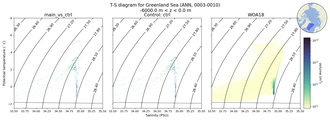 Regional mean of T-S diagram for Greenland Sea (ANN, 0003-0010)
 -6000.0 m < z < 0.0 m