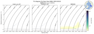Regional mean of T-S diagram for Kara Sea (ANN, 0003-0010)
 -6000.0 m < z < 0.0 m