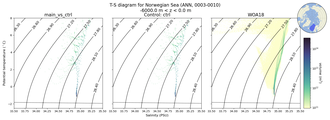 Regional mean of T-S diagram for Norwegian Sea (ANN, 0003-0010)
 -6000.0 m < z < 0.0 m