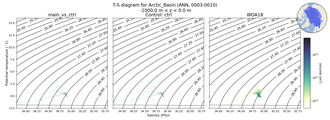 Regional mean of T-S diagram for Arctic_Basin (ANN, 0003-0010)
 -1000.0 m < z < 0.0 m