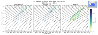 Regional mean of T-S diagram for Indian_Basin (ANN, 0003-0010)
 -1000.0 m < z < 0.0 m
