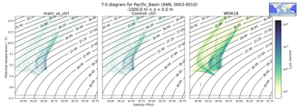 Regional mean of T-S diagram for Pacific_Basin (ANN, 0003-0010)
 -1000.0 m < z < 0.0 m