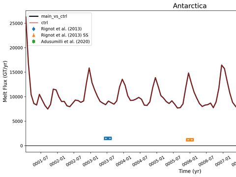 Antarctic Melt Time Series