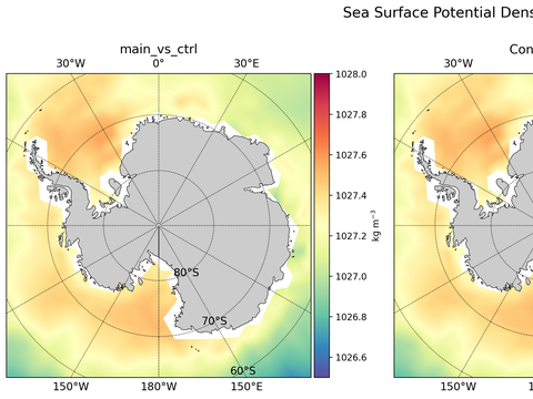 Antarctic Potential Density