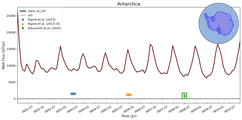 Running Mean of Total Melt Flux under Ice Shelves in the Antarctica Region