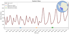 Running Mean of Total Melt Flux under Ice Shelves in the Eastern Ross Region