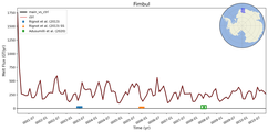 Running Mean of Total Melt Flux under Ice Shelves in the Fimbul Region