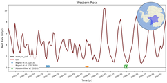 Running Mean of Area-averaged Melt Rate under Ice Shelves in the Western Ross Region