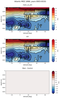 Atlantic Meridional Overturning Streamfunction