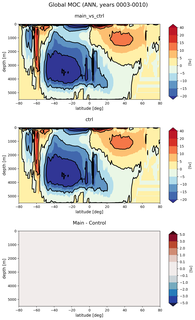 Global Meridional Overturning Streamfunction