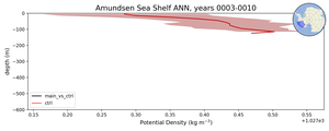 Amundsen Sea Shelf Potential Density vs depth
