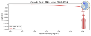 Canada Basin Potential Density vs depth