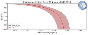 East Antarctic Seas Deep Potential Density vs depth