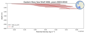 Eastern Ross Sea Shelf Potential Density vs depth