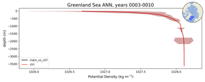 Greenland Sea Potential Density vs depth