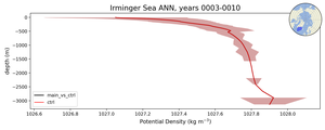 Irminger Sea Potential Density vs depth