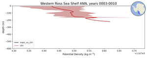 Western Ross Sea Shelf Potential Density vs depth