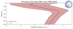 Amundsen Sea Deep Potential Temperature vs depth
