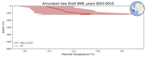 Amundsen Sea Shelf Potential Temperature vs depth