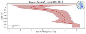 Barents Sea Potential Temperature vs depth