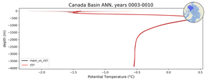Canada Basin Potential Temperature vs depth