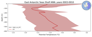 East Antarctic Seas Shelf Potential Temperature vs depth