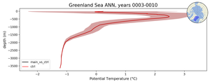 Greenland Sea Potential Temperature vs depth