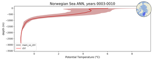 Norwegian Sea Potential Temperature vs depth