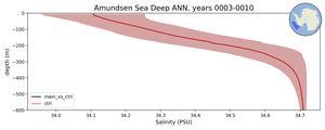 Amundsen Sea Deep Salinity vs depth