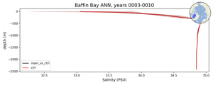 Baffin Bay Salinity vs depth