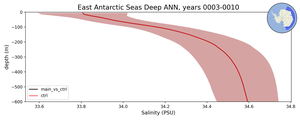 East Antarctic Seas Deep Salinity vs depth