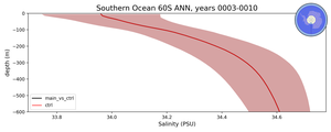 Southern Ocean 60S Salinity vs depth