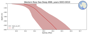 Western Ross Sea Deep Salinity vs depth