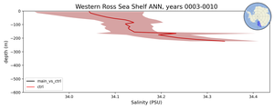 Western Ross Sea Shelf Salinity vs depth