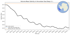 Regional mean of Volume-Mean Salinity in Amundsen Sea Deep (-1000.0 < z < -400.0 m)