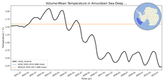 Regional mean of Volume-Mean Temperature in Amundsen Sea Deep (-1000.0 < z < -400.0 m)