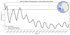 Regional mean of Volume-Mean Temperature in Amundsen Sea Shelf (-1000.0 < z < -200.0 m)