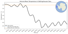 Regional mean of Volume-Mean Temperature in Bellingshausen Sea Deep (-1000.0 < z < -400.0 m)