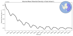 Regional mean of Volume-Mean Potential Density in East Antarctic Seas Shelf (-1000.0 < z < -200.0 m)