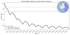 Regional mean of Volume-Mean Salinity in East Antarctic Seas Shelf (-1000.0 < z < -200.0 m)