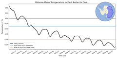 Regional mean of Volume-Mean Temperature in East Antarctic Seas Shelf (-1000.0 < z < -200.0 m)