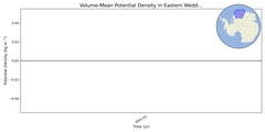 Regional mean of Volume-Mean Potential Density in Eastern Weddell Sea Shelf (-1000.0 < z < -200.0 m)
