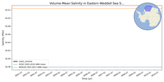 Regional mean of Volume-Mean Salinity in Eastern Weddell Sea Shelf (-1000.0 < z < -200.0 m)