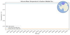 Regional mean of Volume-Mean Temperature in Eastern Weddell Sea Shelf (-1000.0 < z < -200.0 m)