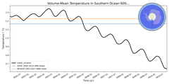 Regional mean of Volume-Mean Temperature in Southern Ocean 60S (-1000.0 < z < -400.0 m)