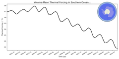Regional mean of Volume-Mean Thermal Forcing in Southern Ocean 60S (-1000.0 < z < -400.0 m)