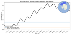 Regional mean of Volume-Mean Temperature in Weddell Sea Deep (-1000.0 < z < -400.0 m)